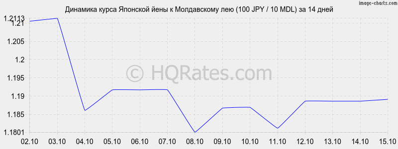       (100 JPY / 10 MDL)  2 