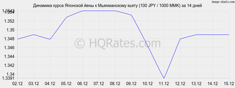 �������� ����� ���� � ������������ ����� (100 JPY / 1000 MMK) �� 2 ������