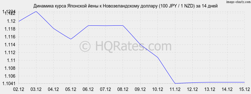 �������� ����� ���� � ��������������� ������� (100 JPY / 1 NZD) �� 2 ������