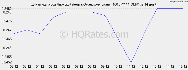 �������� ����� ���� � ��������� ����� (100 JPY / 1 OMR) �� 2 ������