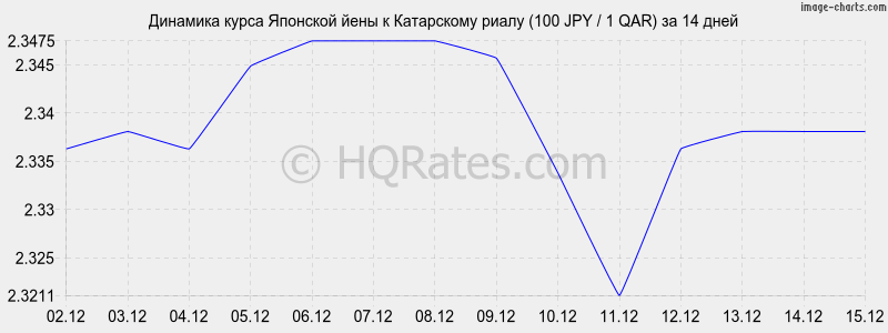 �������� ����� ���� � ���������� ����� (100 JPY / 1 QAR) �� 2 ������
