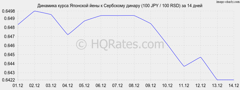 �������� ����� ���� � ��������� ������ (100 JPY / 100 RSD) �� 2 ������