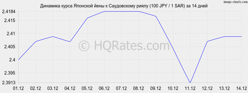 �������� ����� ���� � ����������� ����� (100 JPY / 1 SAR) �� 2 ������