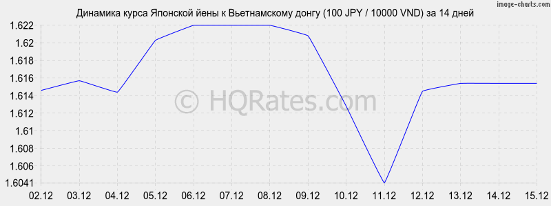 �������� ����� ���� � ������������ ����� (100 JPY / 10000 VND) �� 2 ������