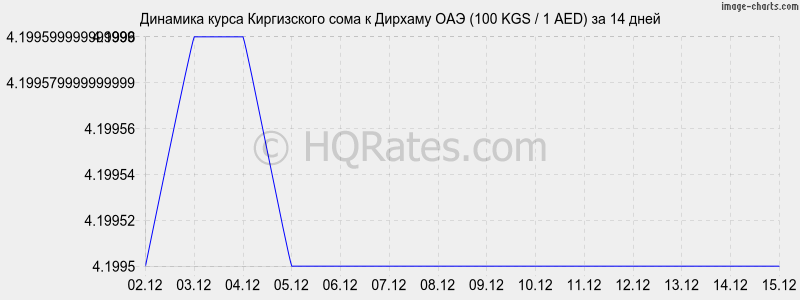 �������� ����� ���� � ������� ��� (100 KGS / 1 AED) �� 2 ������