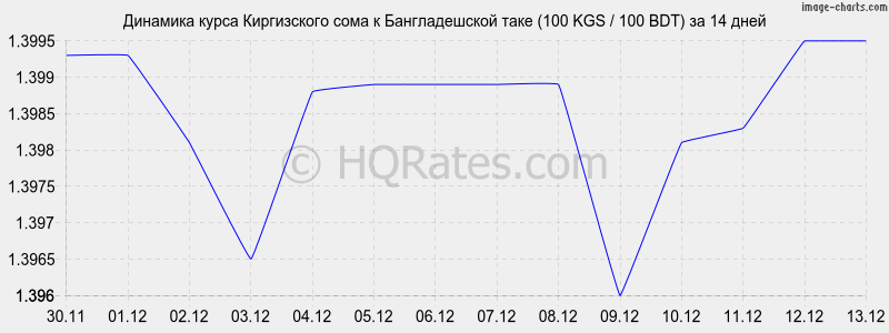 �������� ����� ���� � ������������� ���� (100 KGS / 100 BDT) �� 2 ������