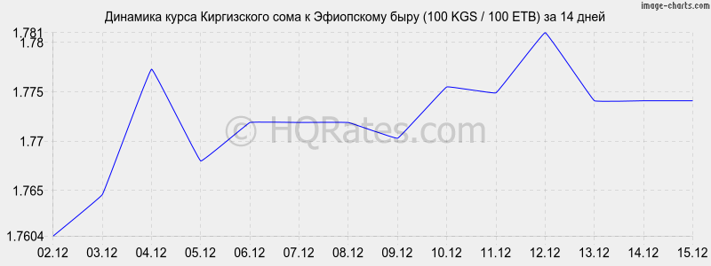 �������� ����� ���� � ���������� ���� (100 KGS / 100 ETB) �� 2 ������