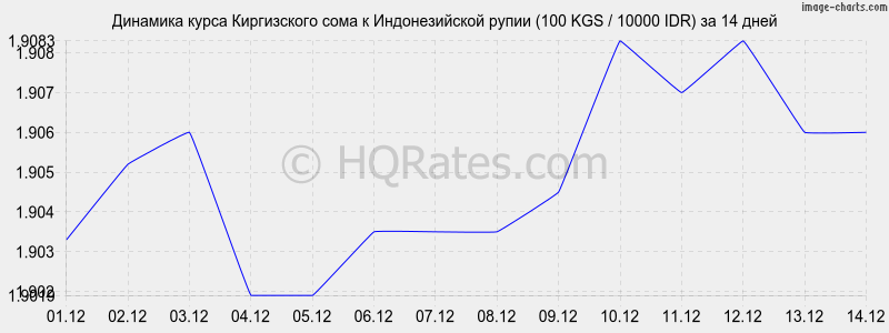 �������� ����� ���� � ������������� ����� (100 KGS / 10000 IDR) �� 2 ������