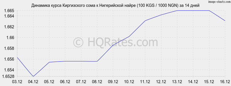 �������� ����� ���� � ����������� ����� (100 KGS / 1000 NGN) �� 2 ������