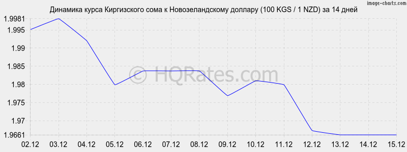 �������� ����� ���� � ��������������� ������� (100 KGS / 1 NZD) �� 2 ������