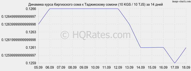 Курс сомони к тенге на сегодня