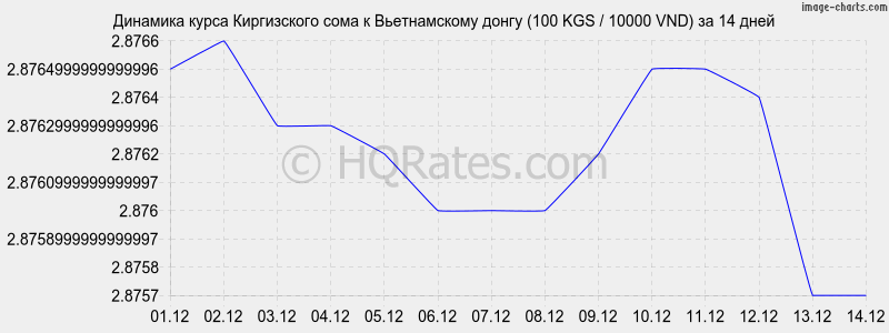 �������� ����� ���� � ������������ ����� (100 KGS / 10000 VND) �� 2 ������