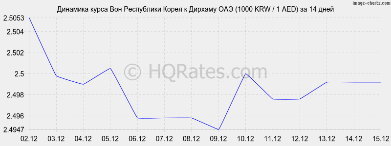 �������� ����� ���� � ������� ��� (1000 KRW / 1 AED) �� 2 ������