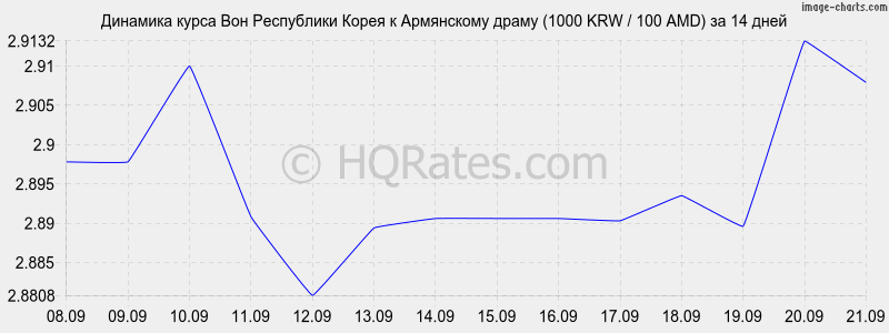 Курс рубль к вон корея