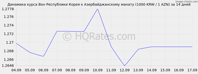 Конвертер валют корейская вона