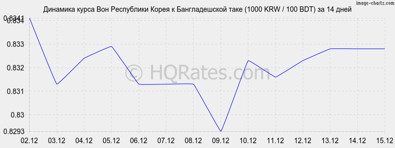 �������� ����� ���� � ������������� ���� (1000 KRW / 100 BDT) �� 2 ������