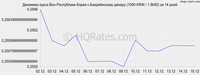 �������� ����� ���� � ������������ ������ (1000 KRW / 1 BHD) �� 2 ������