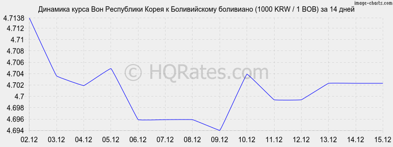 �������� ����� ���� � ������������ ��������� (1000 KRW / 1 BOB) �� 2 ������