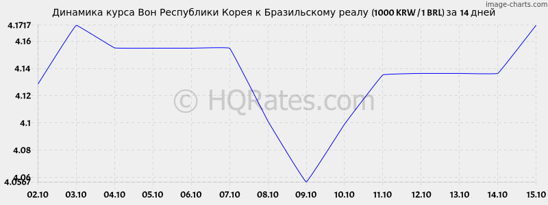      (1000 KRW / 1 BRL)  2 