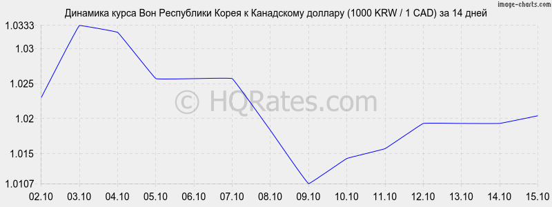       (1000 KRW / 1 CAD)  2 