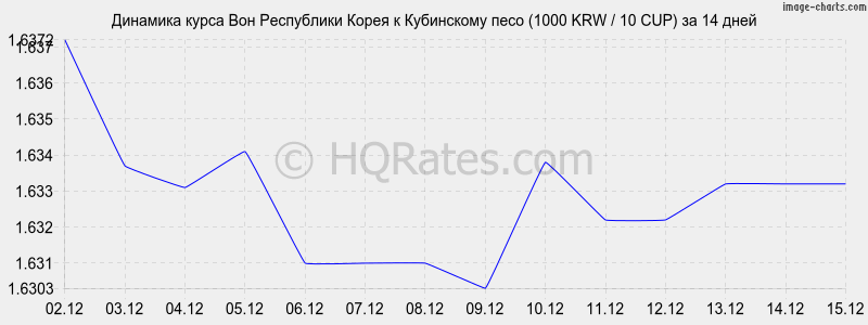 �������� ����� ���� � ���������� ���� (1000 KRW / 10 CUP) �� 2 ������