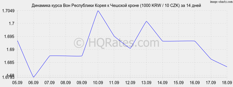 Курс воны к рублю цб