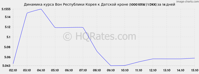       (1000 KRW / 1 DKK)  2 