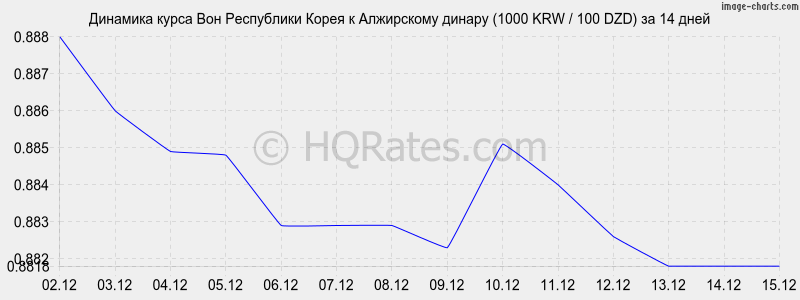 �������� ����� ���� � ���������� ������ (1000 KRW / 100 DZD) �� 2 ������