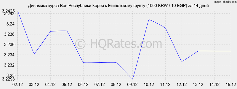 �������� ����� ���� � ����������� ����� (1000 KRW / 10 EGP) �� 2 ������