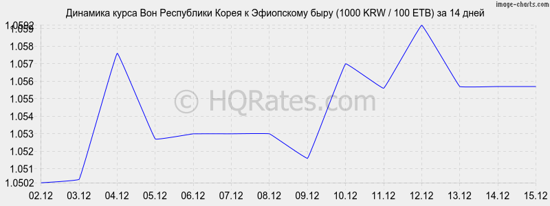�������� ����� ���� � ���������� ���� (1000 KRW / 100 ETB) �� 2 ������