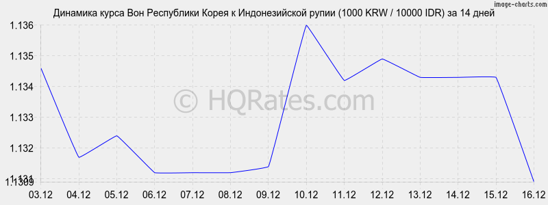 �������� ����� ���� � ������������� ����� (1000 KRW / 10000 IDR) �� 2 ������