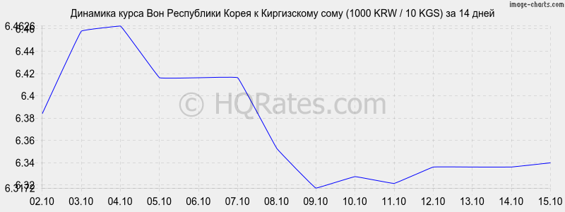      (1000 KRW / 10 KGS)  2 