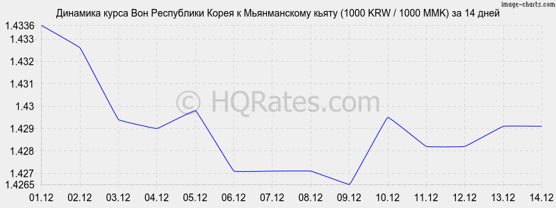 �������� ����� ���� � ������������ ����� (1000 KRW / 1000 MMK) �� 2 ������