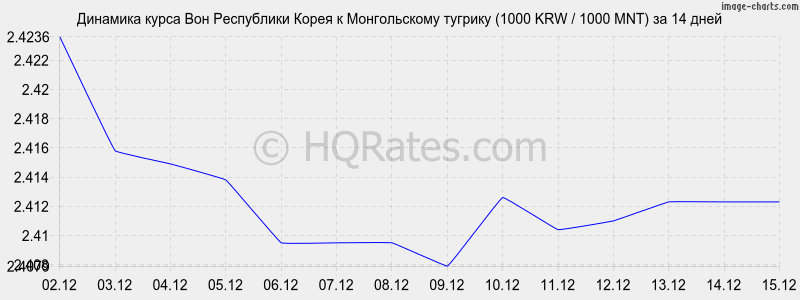 �������� ����� ���� � ������������ ������� (1000 KRW / 1000 MNT) �� 2 ������