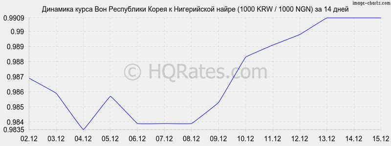 �������� ����� ���� � ����������� ����� (1000 KRW / 1000 NGN) �� 2 ������