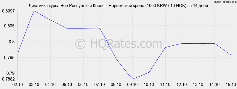       (1000 KRW / 10 NOK)  2 