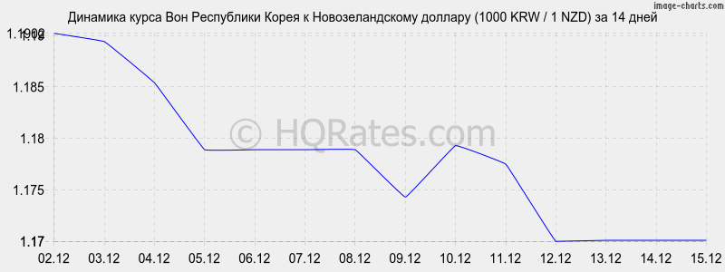 �������� ����� ���� � ��������������� ������� (1000 KRW / 1 NZD) �� 2 ������