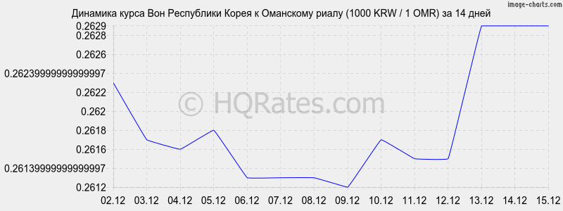 �������� ����� ���� � ��������� ����� (1000 KRW / 1 OMR) �� 2 ������