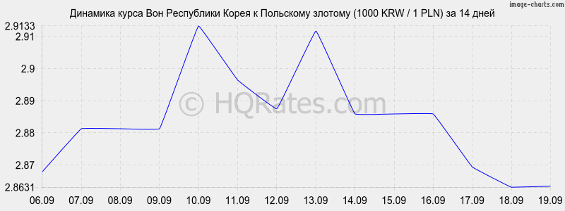 Курс злотого к доллару