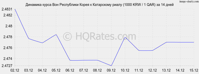 �������� ����� ���� � ���������� ����� (1000 KRW / 1 QAR) �� 2 ������