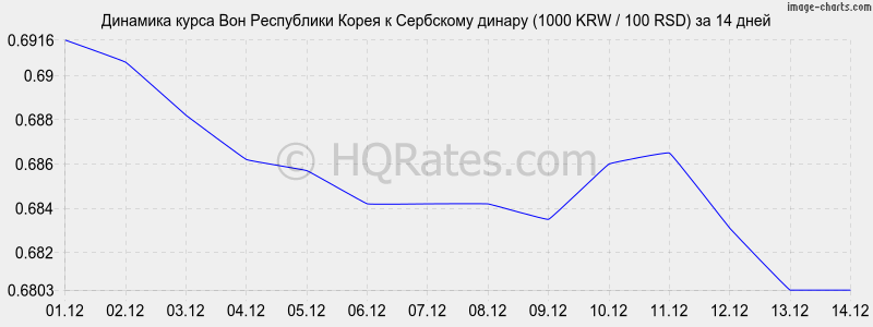�������� ����� ���� � ��������� ������ (1000 KRW / 100 RSD) �� 2 ������