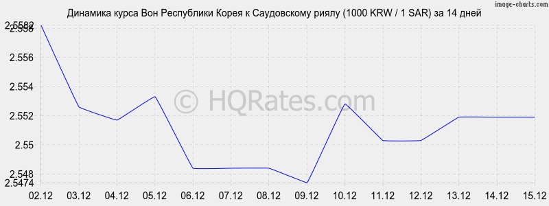 �������� ����� ���� � ����������� ����� (1000 KRW / 1 SAR) �� 2 ������