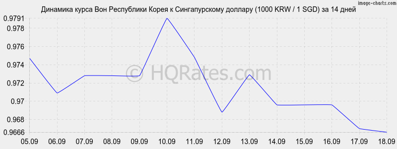 Курс корейских вон калькулятор