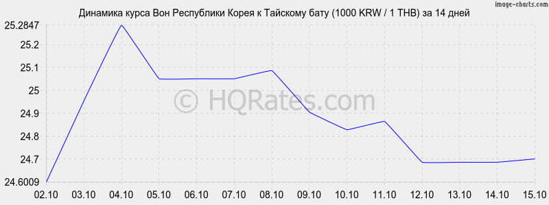      (1000 KRW / 1 THB)  2 