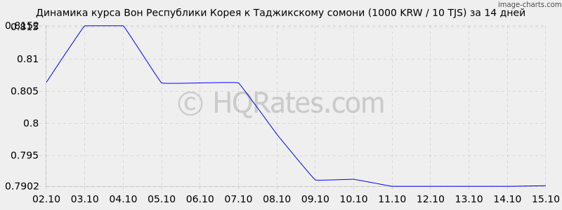      (1000 KRW / 10 TJS)  2 