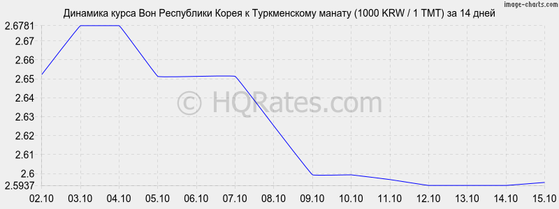       (1000 KRW / 1 TMT)  2 