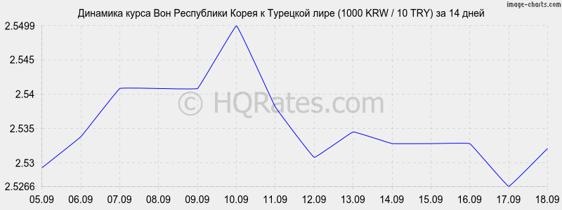 Рубль к турецкой лире на сегодня