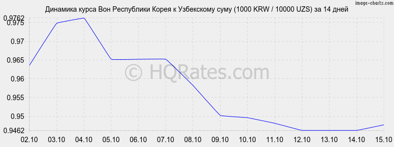      (1000 KRW / 10000 UZS)  2 