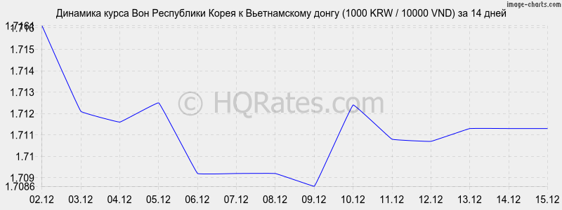 �������� ����� ���� � ������������ ����� (1000 KRW / 10000 VND) �� 2 ������