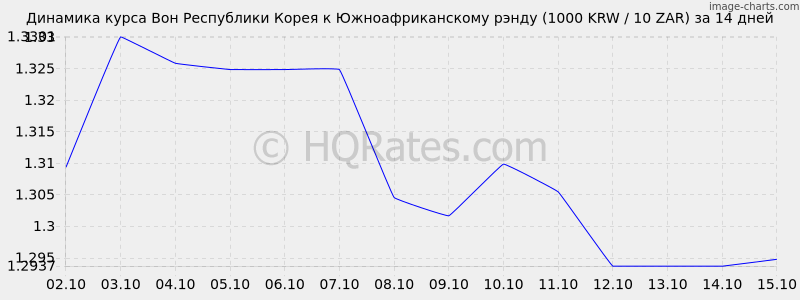      (1000 KRW / 10 ZAR)  2 